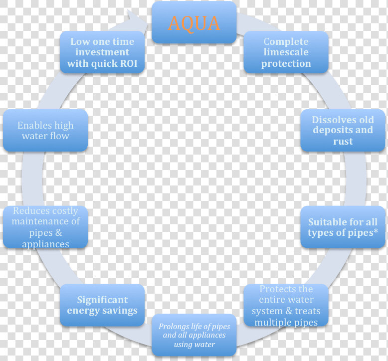 Aqua Commercial Benifits Model   10 Steps  HD Png DownloadTransparent PNG