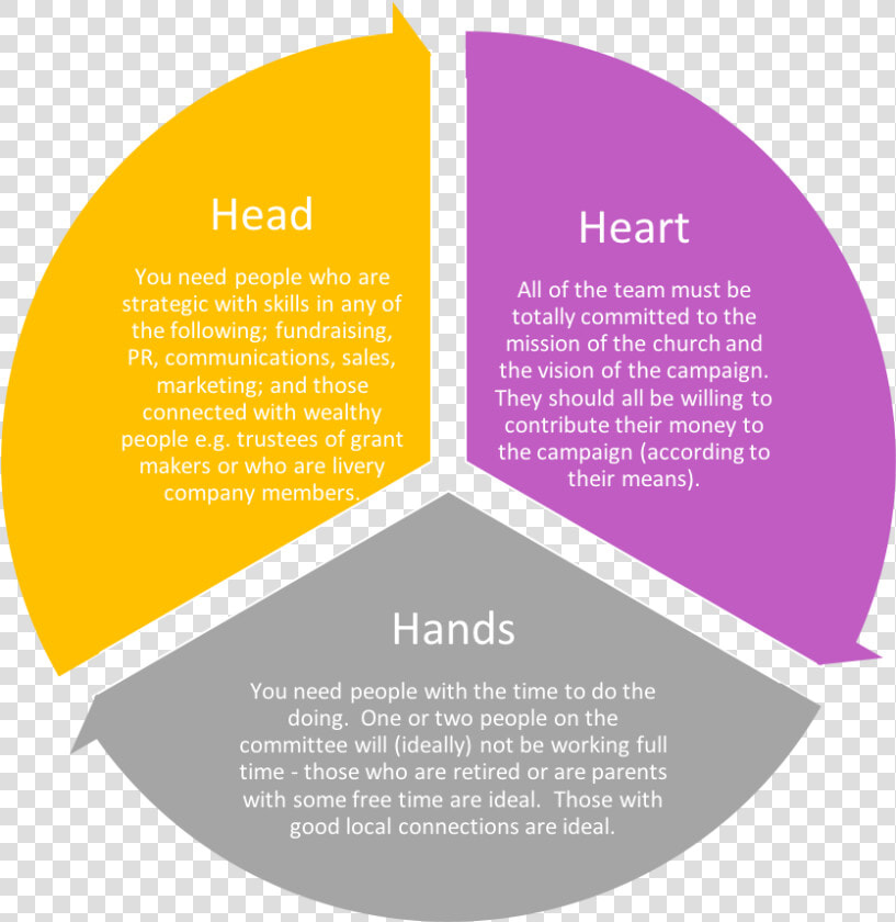 Head  Heart  Hands Model   Financial Statement Logo  HD Png DownloadTransparent PNG