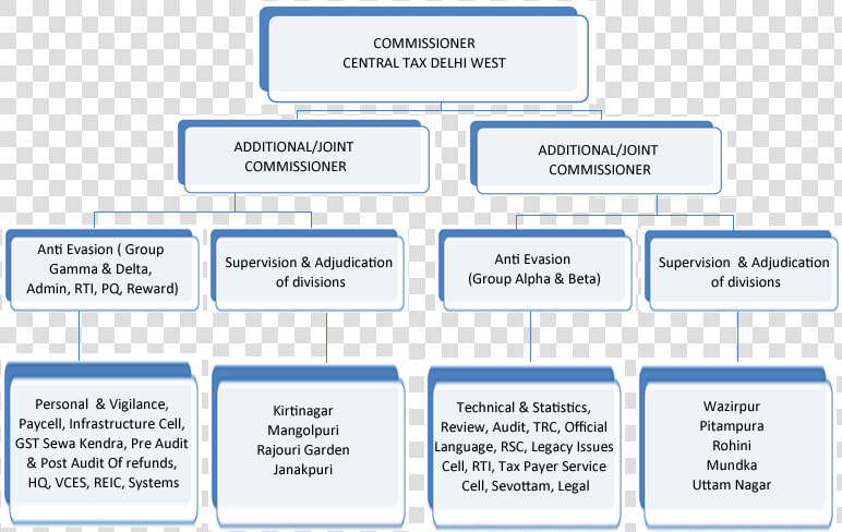 Hierarchy Of Gst Officers  HD Png DownloadTransparent PNG