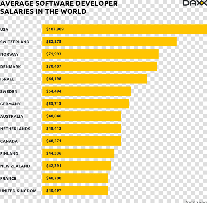 Software Engineer Salary Worldwide   Jd Power Malaysia 2019  HD Png DownloadTransparent PNG