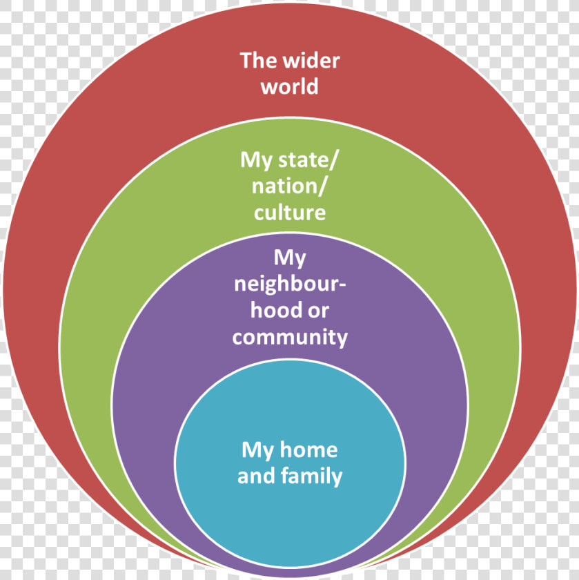 Concentric Circles Of Responsibility  HD Png DownloadTransparent PNG