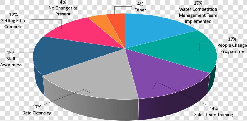 Competition Pie Chart  HD Png DownloadTransparent PNG