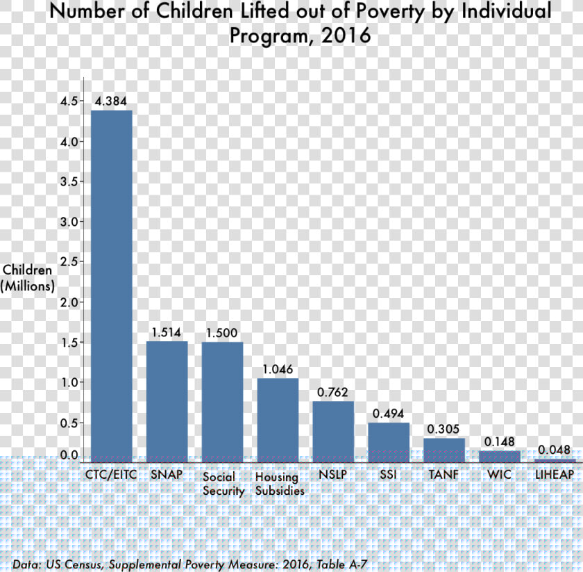 Anti Poverty Measures Graph  HD Png DownloadTransparent PNG