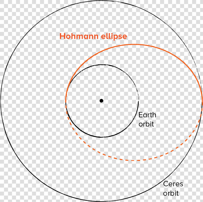 A Diagram Of A Hohmann Transfer Between Two Orbits    Circle  HD Png DownloadTransparent PNG