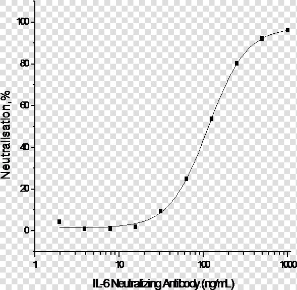 Human Il6 il 6 interleukin 6 Blocking neutralization   Plot  HD Png DownloadTransparent PNG
