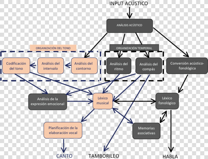 Procesamiento Modular De La Musica  HD Png DownloadTransparent PNG