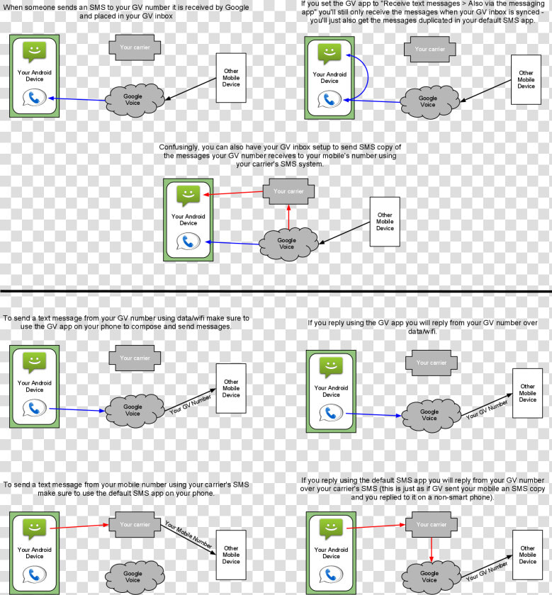 Google Voice Sms Flowchart   Flowchart For Sending A Text Message  HD Png DownloadTransparent PNG