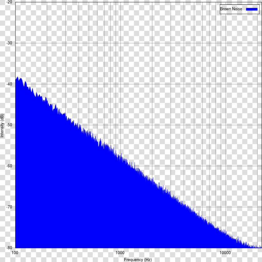 Brown Noise Spectrum  HD Png DownloadTransparent PNG