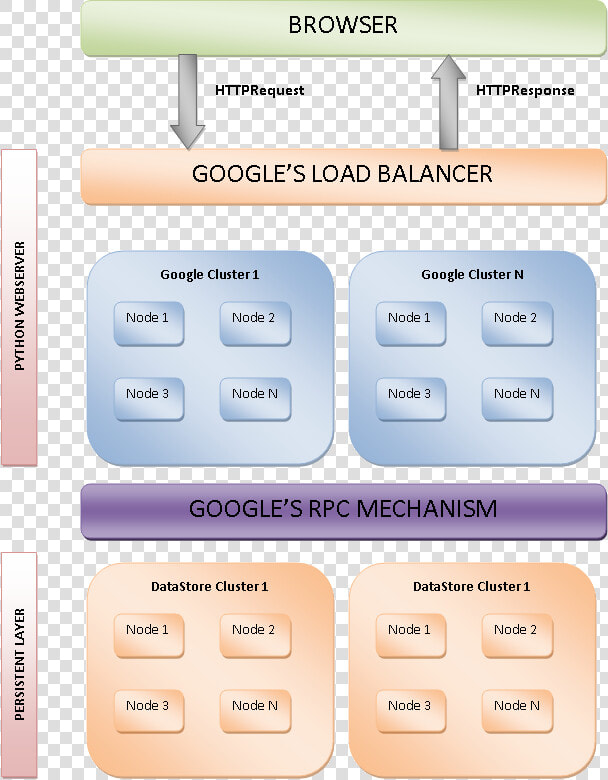 Google App Engine Archi   Architecture Of Google App Engine  HD Png DownloadTransparent PNG