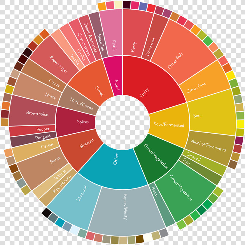 Flavor Wheel   Coffee Flavor Wheel  HD Png DownloadTransparent PNG