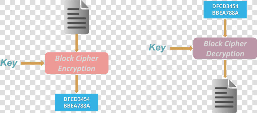 Block Cipher Aht Is Cryptography Edureka   Sign  HD Png DownloadTransparent PNG