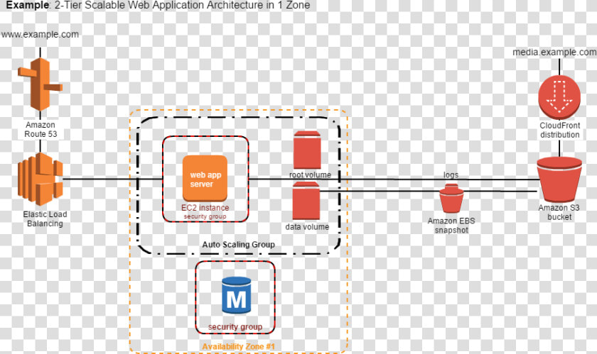 Aws Icons   Aws Data Flow Diagram  HD Png DownloadTransparent PNG