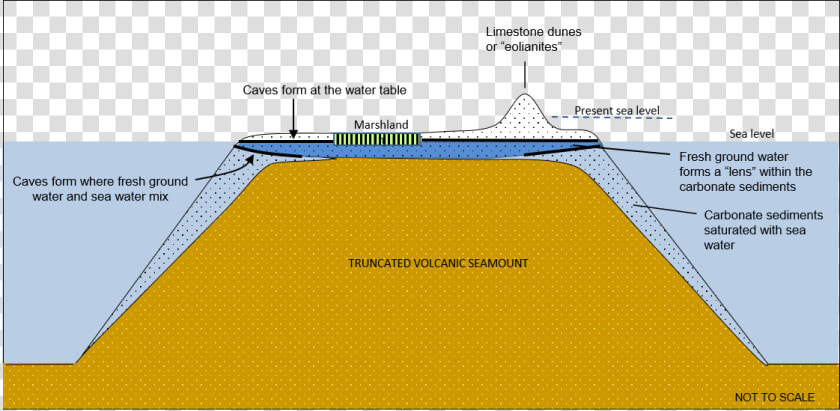 Caves Formation In The Islands   Limestone Islands Formed  HD Png DownloadTransparent PNG