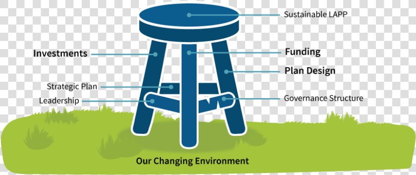 3 Legs Of Sustainability Png Clipart Transparent Library   Bar Stool  Png DownloadTransparent PNG